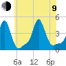 Providence tide chart for Sunday, July 9, 2023