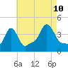 Providence tide chart for Thursday, August 10, 2023