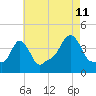 Providence tide chart for Friday, August 11, 2023