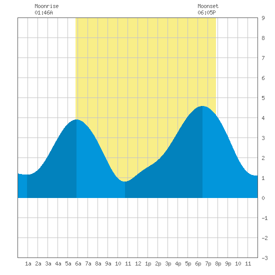 Providence tide chart for Saturday, August 12, 2023