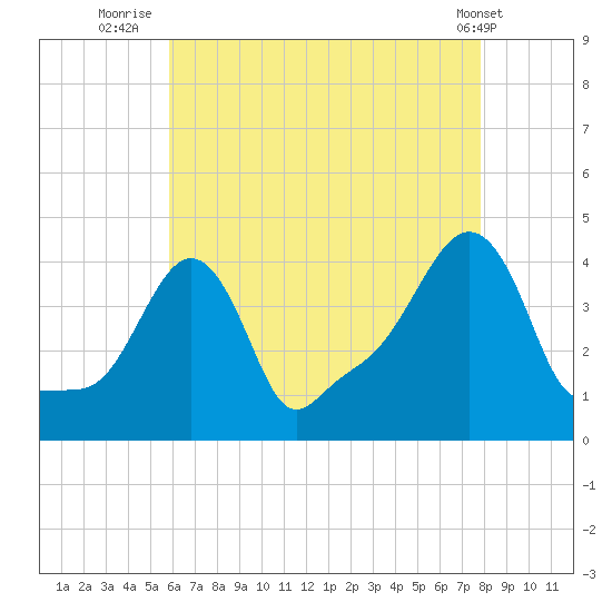 Providence tide chart for Sunday, August 13, 2023