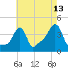 Providence tide chart for Sunday, August 13, 2023