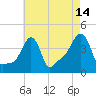 Providence tide chart for Monday, August 14, 2023