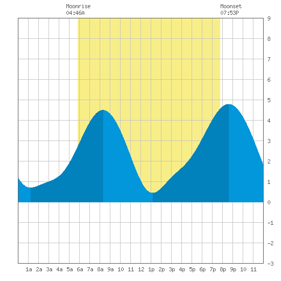 Providence tide chart for Tuesday, August 15, 2023