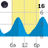 Providence tide chart for Wednesday, August 16, 2023