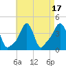 Providence tide chart for Thursday, August 17, 2023