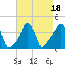 Providence tide chart for Friday, August 18, 2023