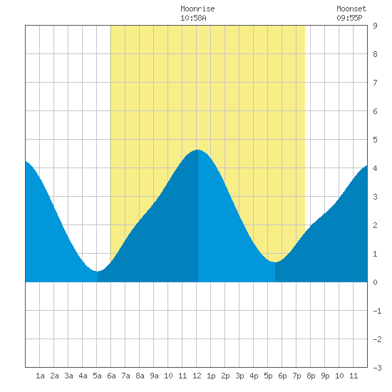 Providence tide chart for Monday, August 21, 2023