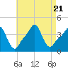 Providence tide chart for Monday, August 21, 2023