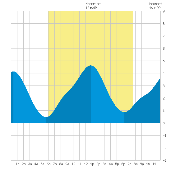 Providence tide chart for Tuesday, August 22, 2023