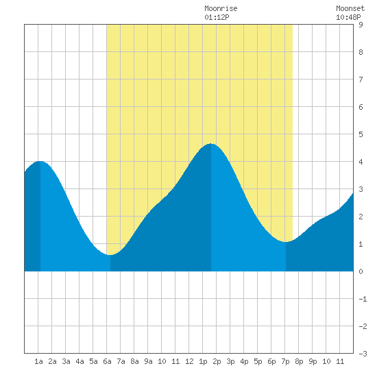 Providence tide chart for Wednesday, August 23, 2023