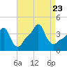 Providence tide chart for Wednesday, August 23, 2023