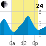 Providence tide chart for Thursday, August 24, 2023