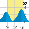 Providence tide chart for Sunday, August 27, 2023
