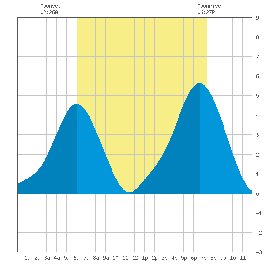Providence tide chart for Monday, August 28, 2023