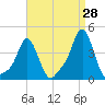 Providence tide chart for Monday, August 28, 2023