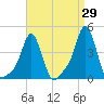 Providence tide chart for Tuesday, August 29, 2023