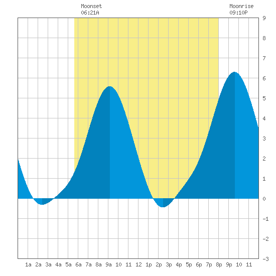 Providence tide chart for Wednesday, August 2, 2023