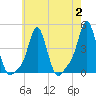 Providence tide chart for Wednesday, August 2, 2023