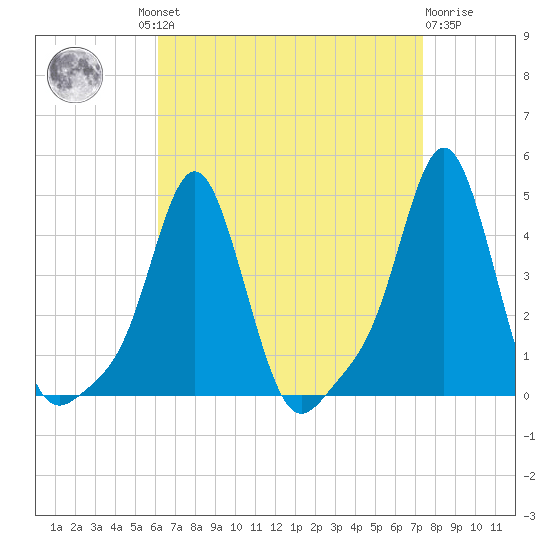 Providence tide chart for Wednesday, August 30, 2023