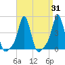 Providence tide chart for Thursday, August 31, 2023