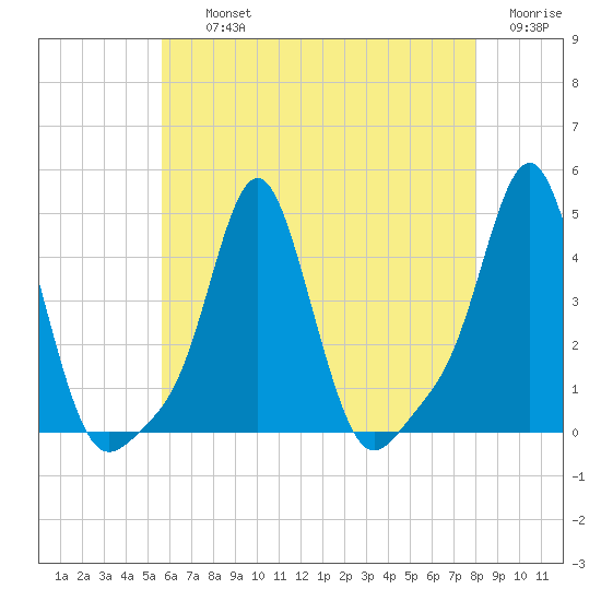 Providence tide chart for Thursday, August 3, 2023