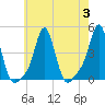 Providence tide chart for Thursday, August 3, 2023