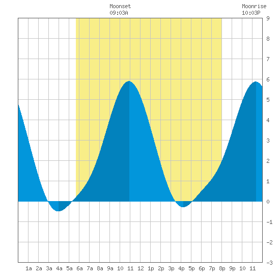 Providence tide chart for Friday, August 4, 2023