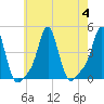 Providence tide chart for Friday, August 4, 2023