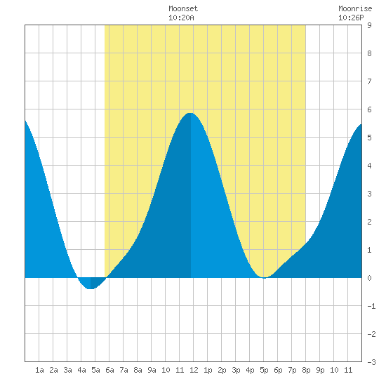 Providence tide chart for Saturday, August 5, 2023