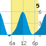 Providence tide chart for Saturday, August 5, 2023