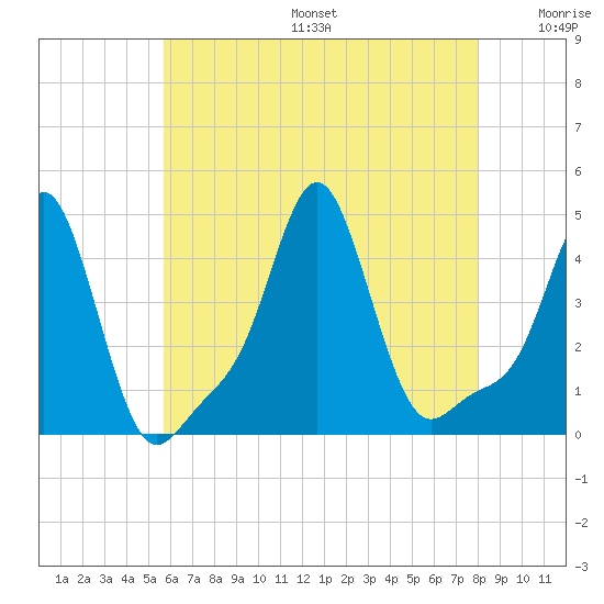 Providence tide chart for Sunday, August 6, 2023