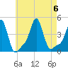 Providence tide chart for Sunday, August 6, 2023