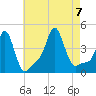 Providence tide chart for Monday, August 7, 2023
