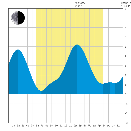 Providence tide chart for Tuesday, August 8, 2023