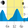 Providence tide chart for Tuesday, August 8, 2023