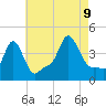 Providence tide chart for Wednesday, August 9, 2023