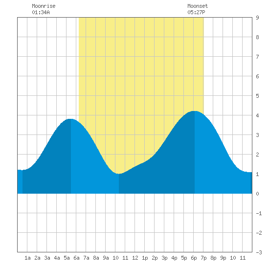 Providence tide chart for Sunday, September 10, 2023