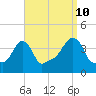 Providence tide chart for Sunday, September 10, 2023