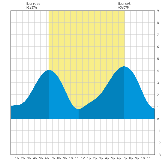 Providence tide chart for Monday, September 11, 2023