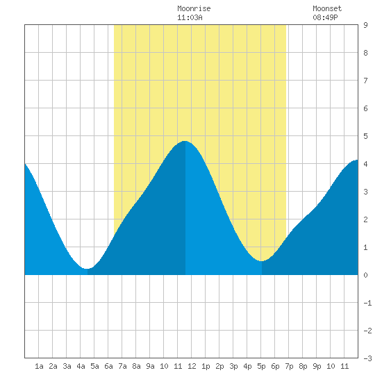 Providence tide chart for Tuesday, September 19, 2023