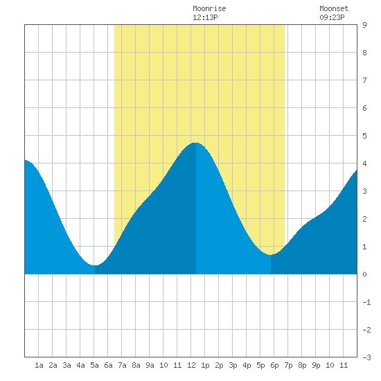 Providence tide chart for Wednesday, September 20, 2023