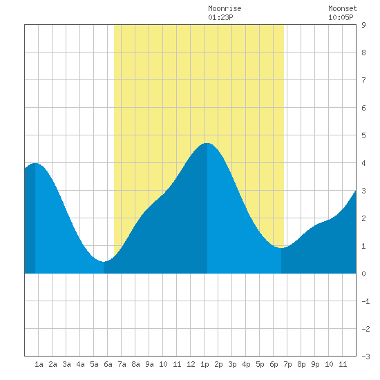 Providence tide chart for Thursday, September 21, 2023