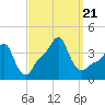 Providence tide chart for Thursday, September 21, 2023