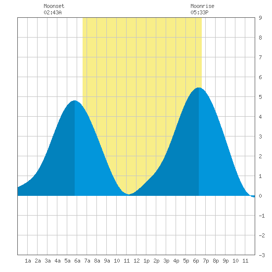 Providence tide chart for Tuesday, September 26, 2023
