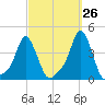 Providence tide chart for Tuesday, September 26, 2023