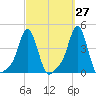 Providence tide chart for Wednesday, September 27, 2023