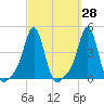 Providence tide chart for Thursday, September 28, 2023