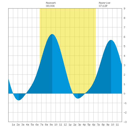 Providence tide chart for Saturday, September 30, 2023