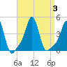 Providence tide chart for Sunday, September 3, 2023